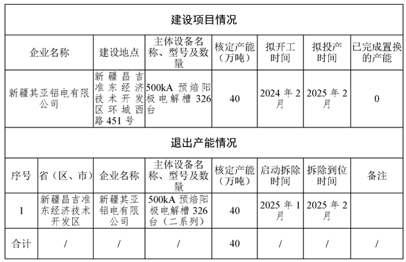 新疆其亞鋁電40萬噸電解鋁建設項目產(chǎn)能置換方案公示