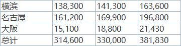 日本12月三大港口鋁庫(kù)存環(huán)比減少4.7%至31.46萬(wàn)噸