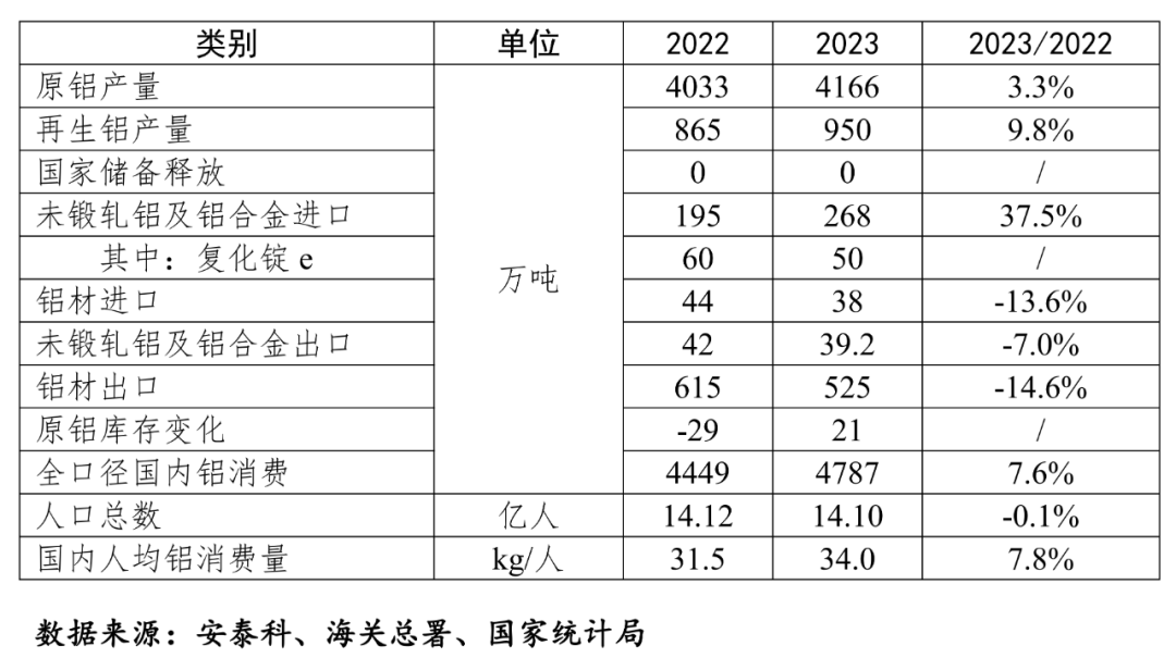2023年我國人均鋁消費量達到34公斤，已經進入預測峰值平臺