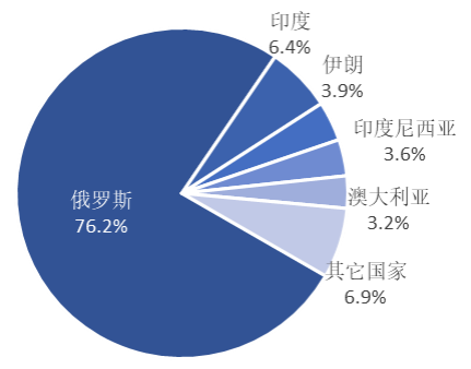 2023年原鋁進(jìn)口大幅增加，俄羅斯是主要來源國(guó)