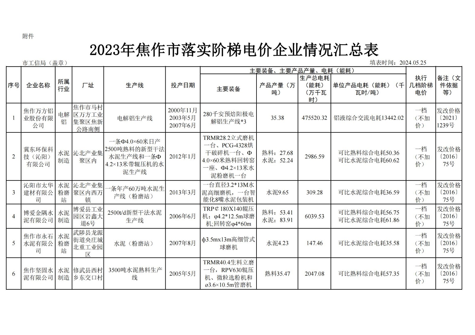 關(guān)于2023年焦作市電解鋁、水泥、鋼鐵企業(yè) 能耗核查執(zhí)行階梯電價(jià)的公示