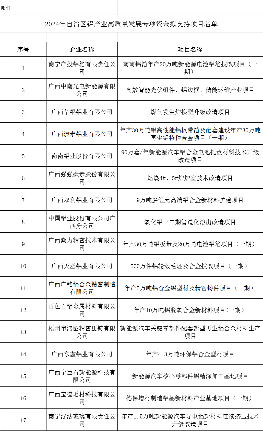 廣西2024年鋁產(chǎn)業(yè)高質(zhì)量發(fā)展專(zhuān)項(xiàng)資金擬支持項(xiàng)目名單公示