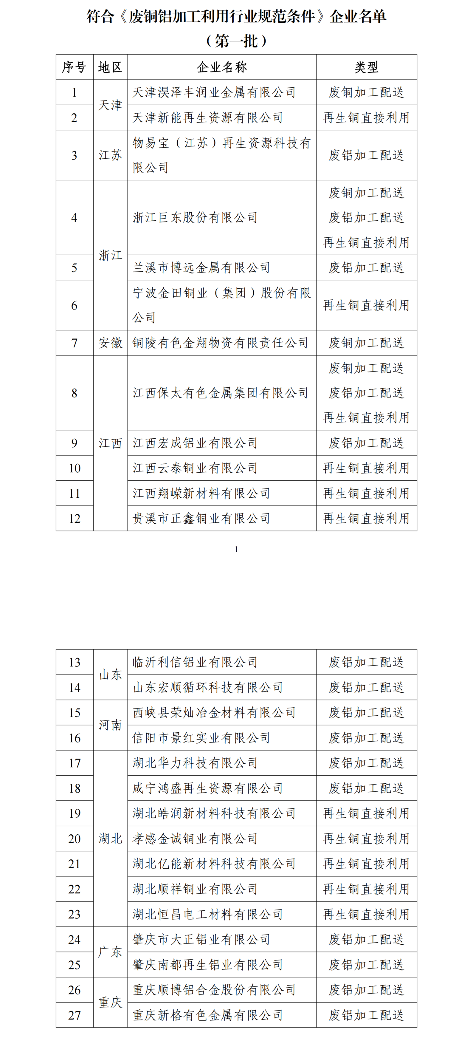 擬公告符合廢鋼鐵、廢銅鋁、廢紙、廢塑料、廢舊輪胎綜合利用及機電產(chǎn)品再制造行業(yè)規(guī)范企業(yè)名單