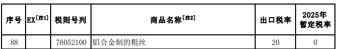 2025年關稅調整方案發(fā)布（摘錄鋁）