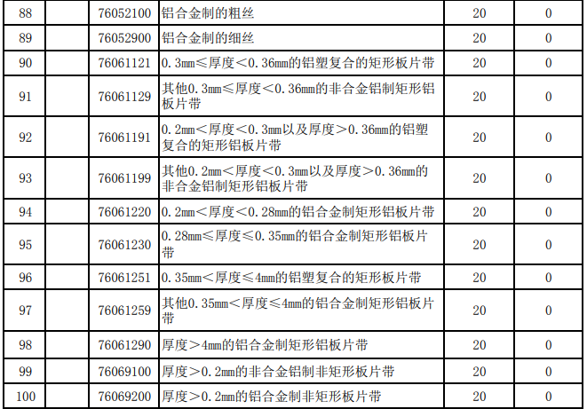 2025年關稅調整方案發(fā)布（摘錄鋁）