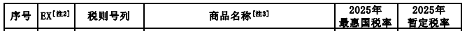 2025年關稅調整方案發(fā)布（摘錄鋁）