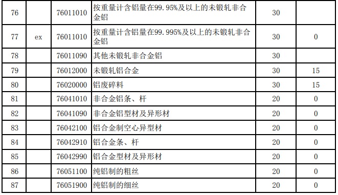 2025年關稅調整方案發(fā)布（摘錄鋁）
