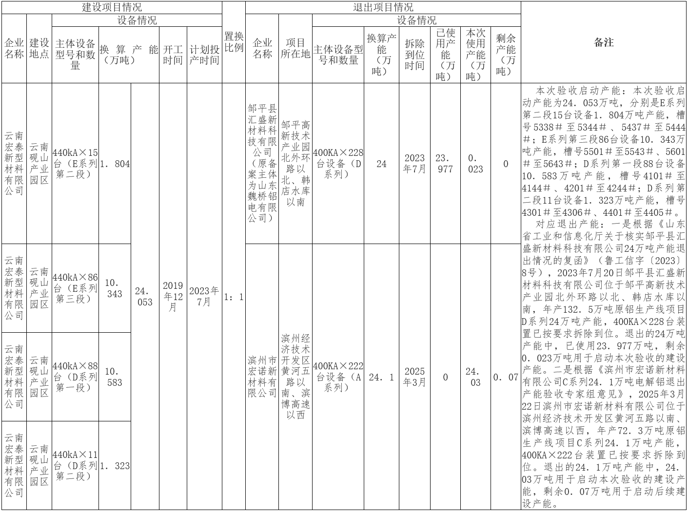 云南宏泰新型材料電解鋁建設(shè)項目產(chǎn)能置換方案落實情況公示