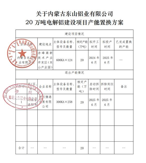 關(guān)于內(nèi)蒙古東山鋁業(yè)有限公司20萬(wàn)噸電解鋁建設(shè)項(xiàng)目產(chǎn)能置換方案的公告