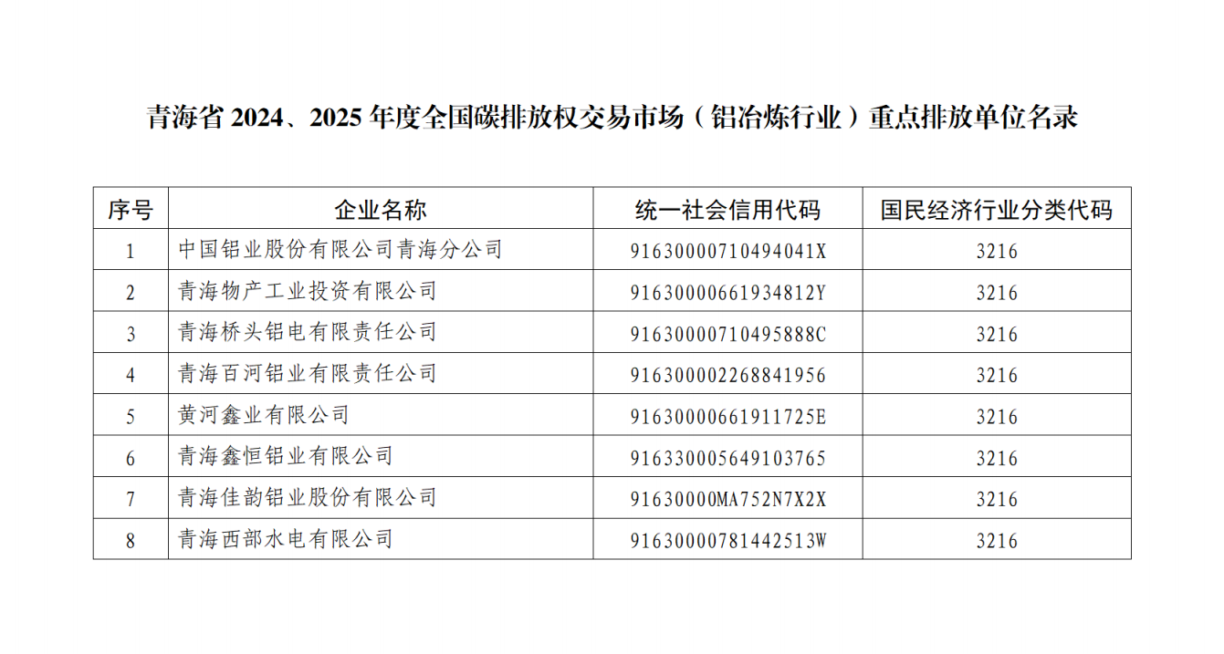 青海省2024、2025年度全國(guó)碳排放權(quán)交易市場(chǎng)鋁冶煉行業(yè)重點(diǎn)排放單位名錄公示
