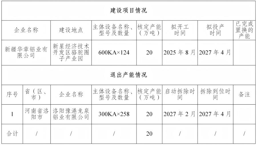 關于新疆華章鋁業(yè)有限公司第二批20萬噸電解鋁建設項目產(chǎn)能置換方案的公告